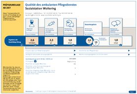 Ambulante Alten- und Krankenpflege | Ahaus - MDK Prüfberichte