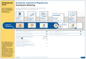 Ambulante Alten- und Krankenpflege | Ahaus - MDK Prüfberichte